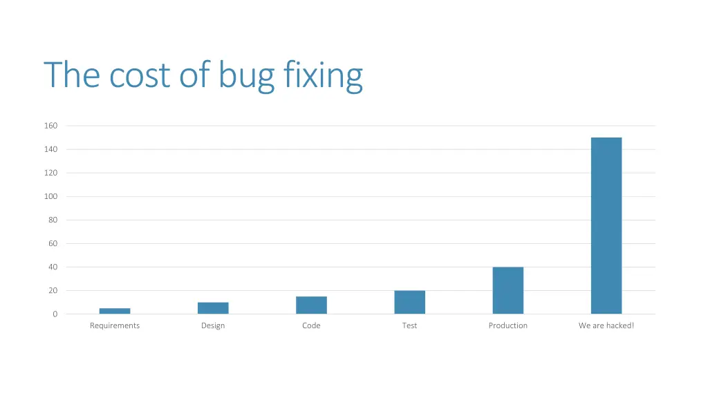 the cost of bug fixing