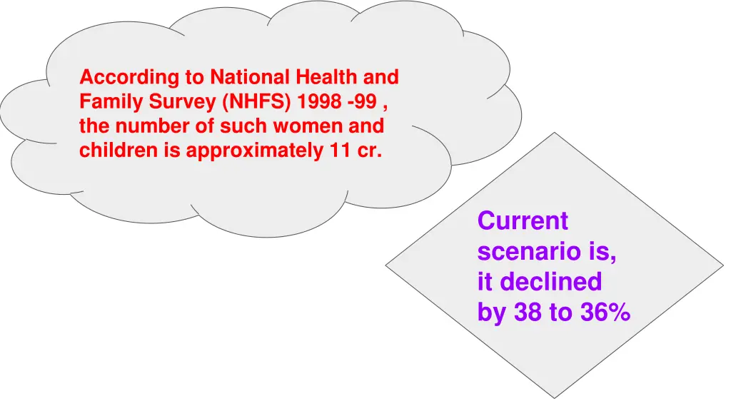 according to national health and family survey