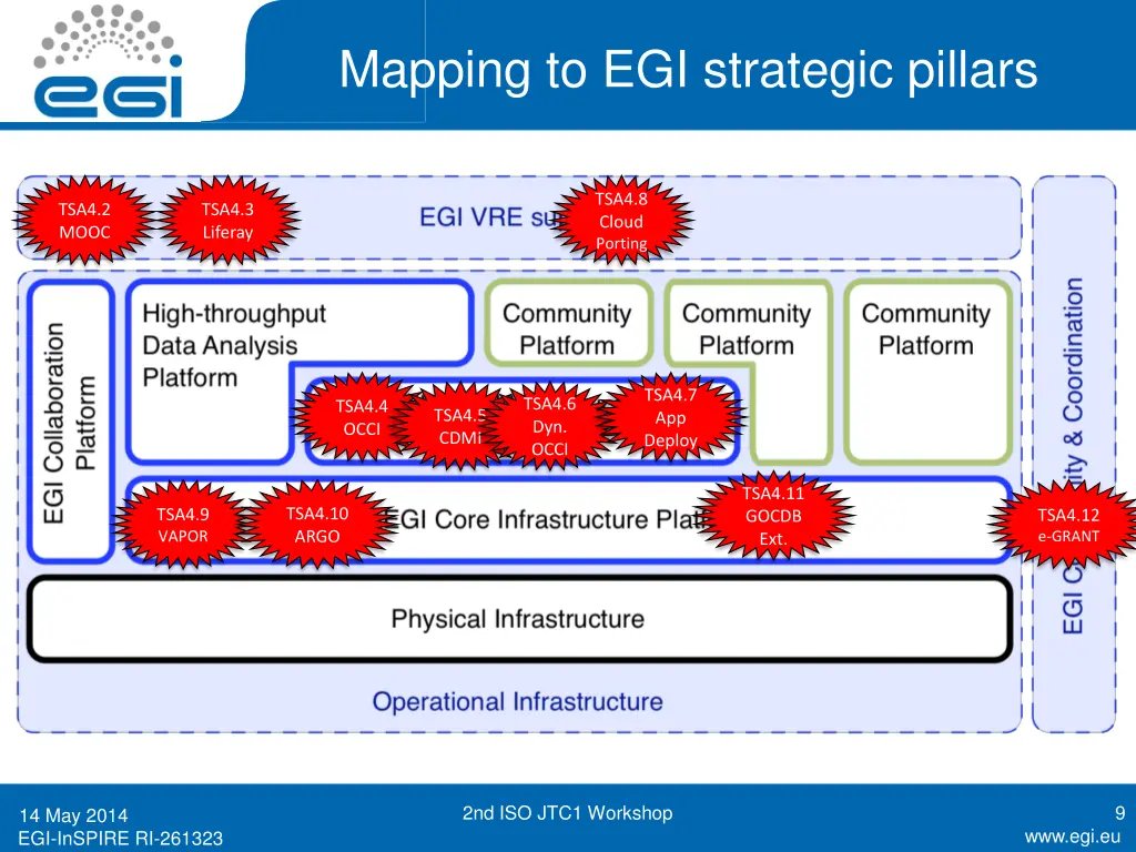 mapping to egi strategic pillars