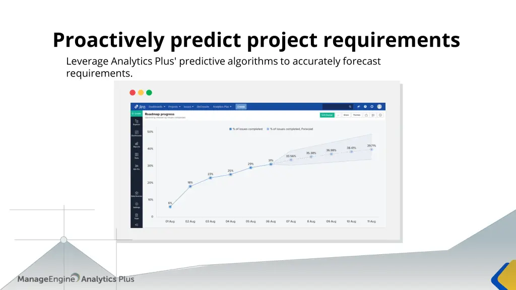 proactively predict project requirements leverage