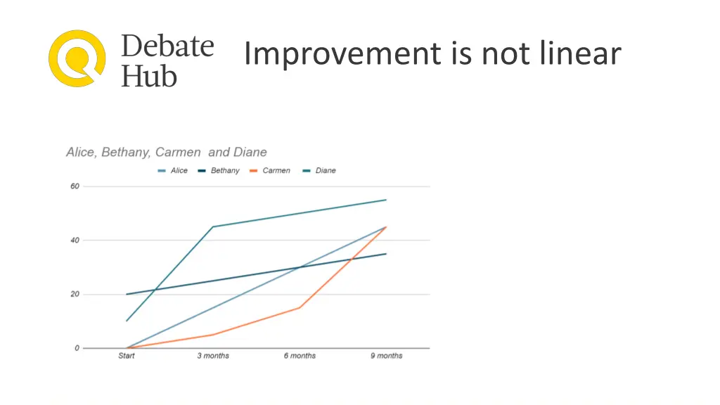 improvement is not linear