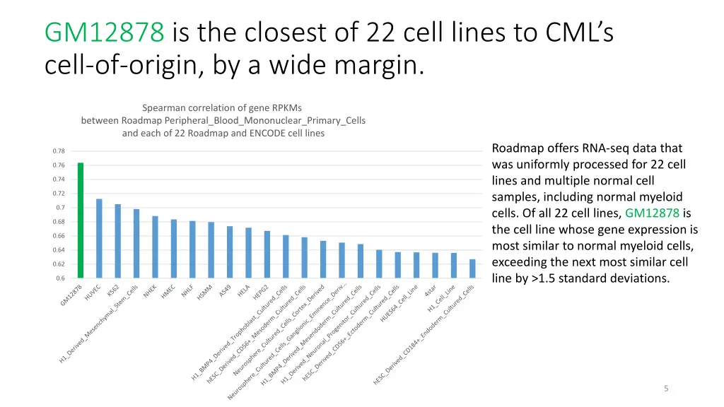 gm12878 is the closest of 22 cell lines