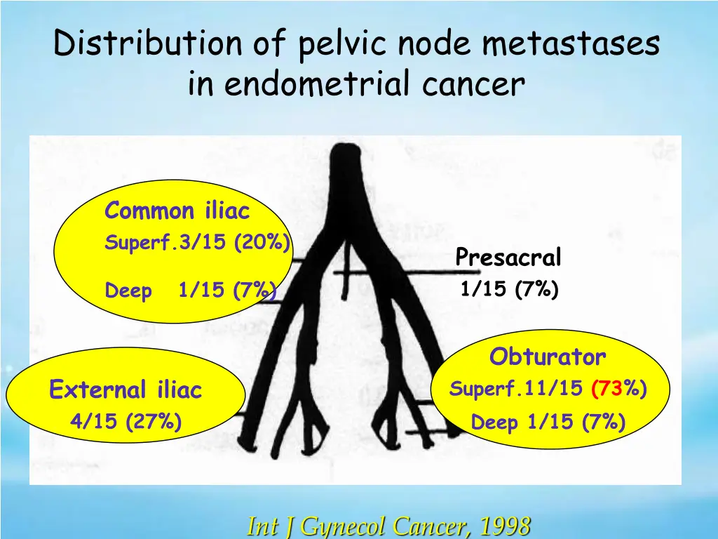 distribution of pelvic node metastases
