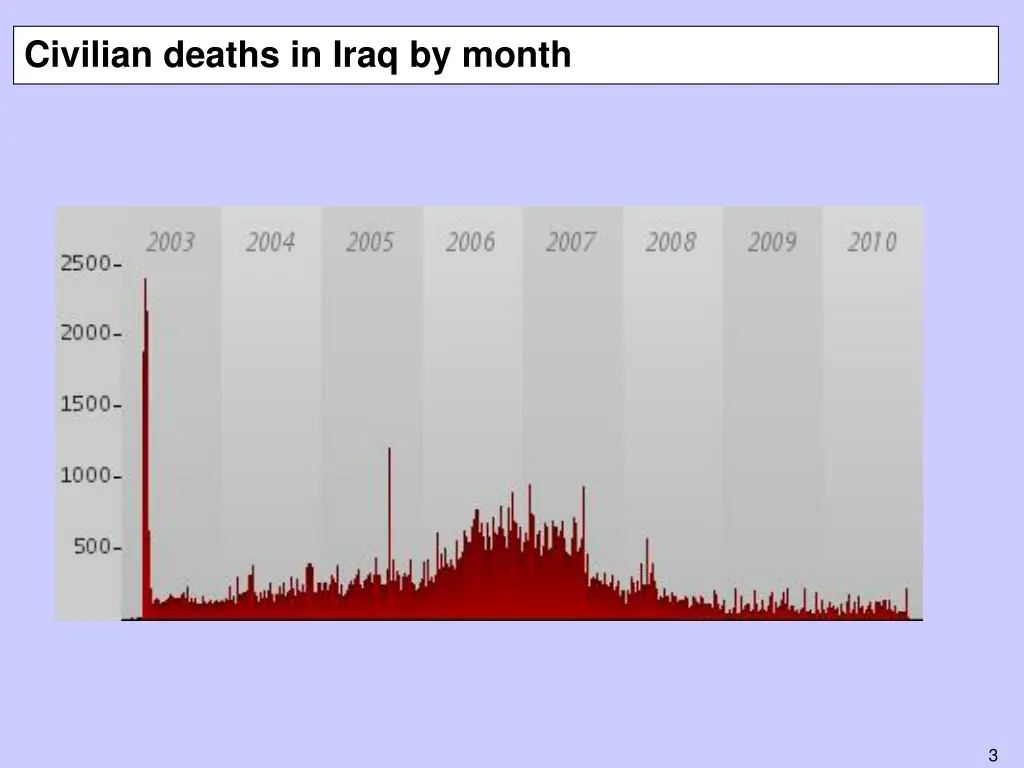 civilian deaths in iraq by month