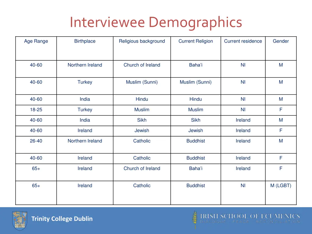 interviewee demographics