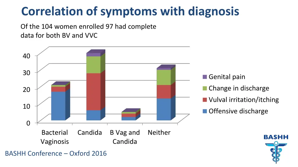 correlation of symptoms with diagnosis