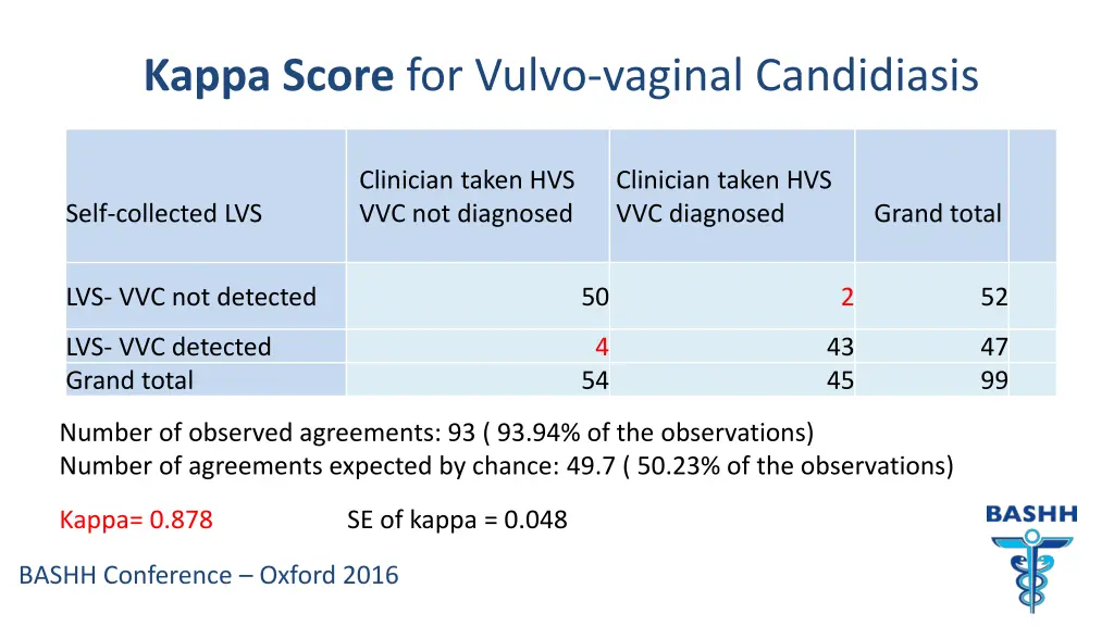 kappa score for vulvo vaginal candidiasis
