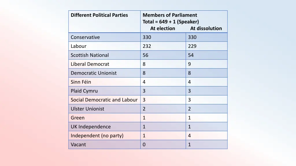 different political parties
