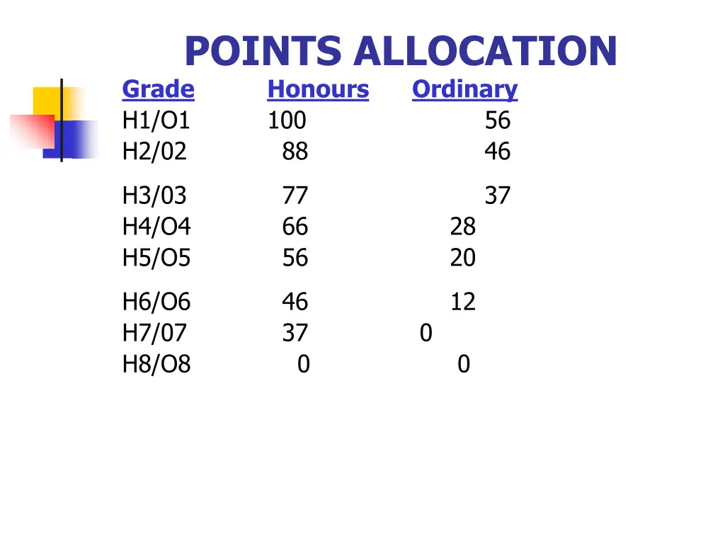 points allocation grade honours h1 o1 100 h2 02 88