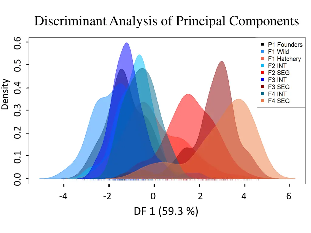 discriminant analysis of principal components