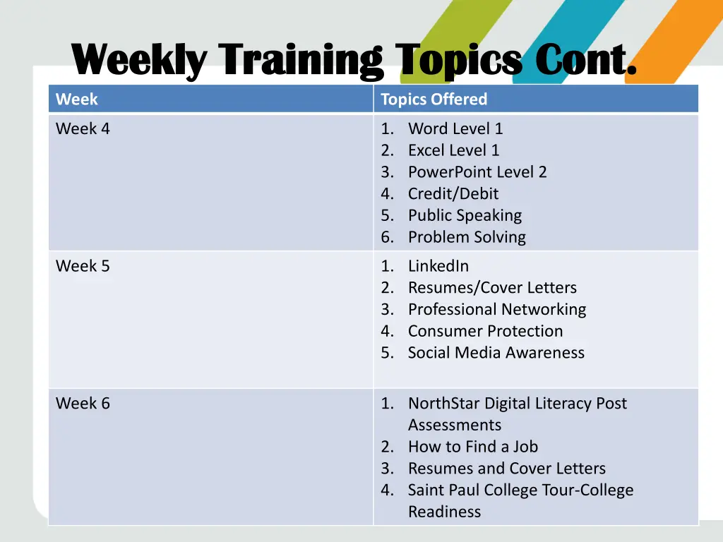 weekly training topics cont weekly training