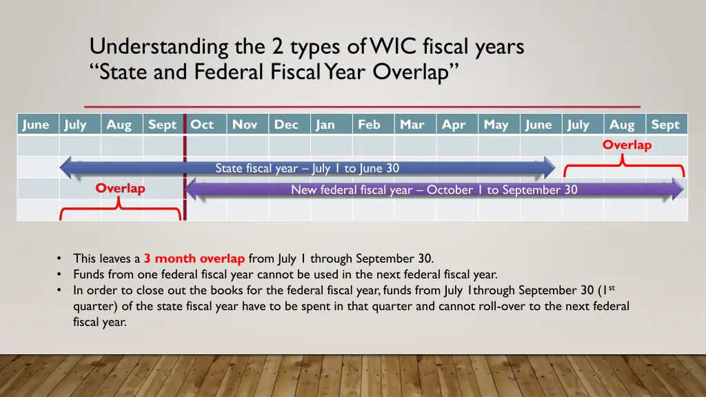 understanding the 2 types of wic fiscal years 2