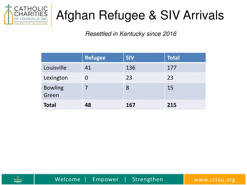 afghan refugee siv arrivals