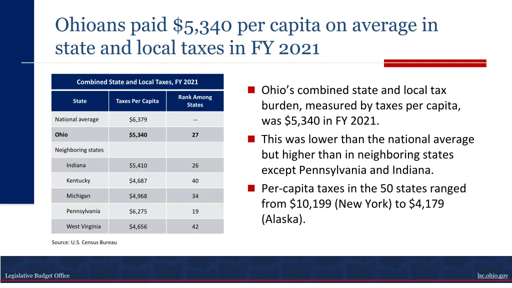 ohioans paid 5 340 per capita on average in state