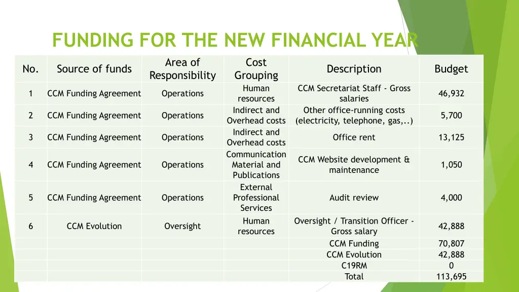 funding for the new financial year year source