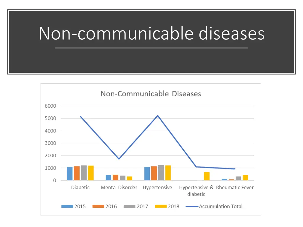 non communicable diseases