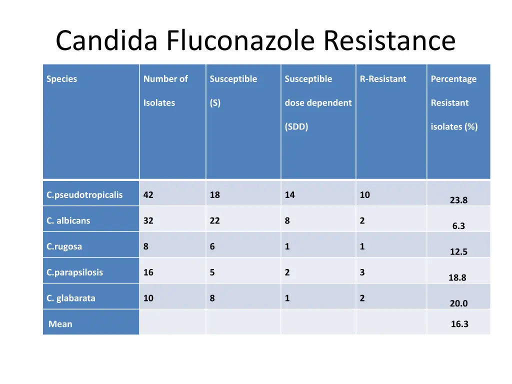 candida fluconazole resistance