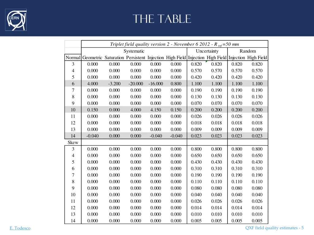 the table