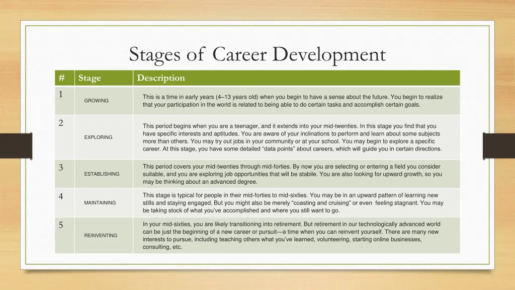 stages of career development