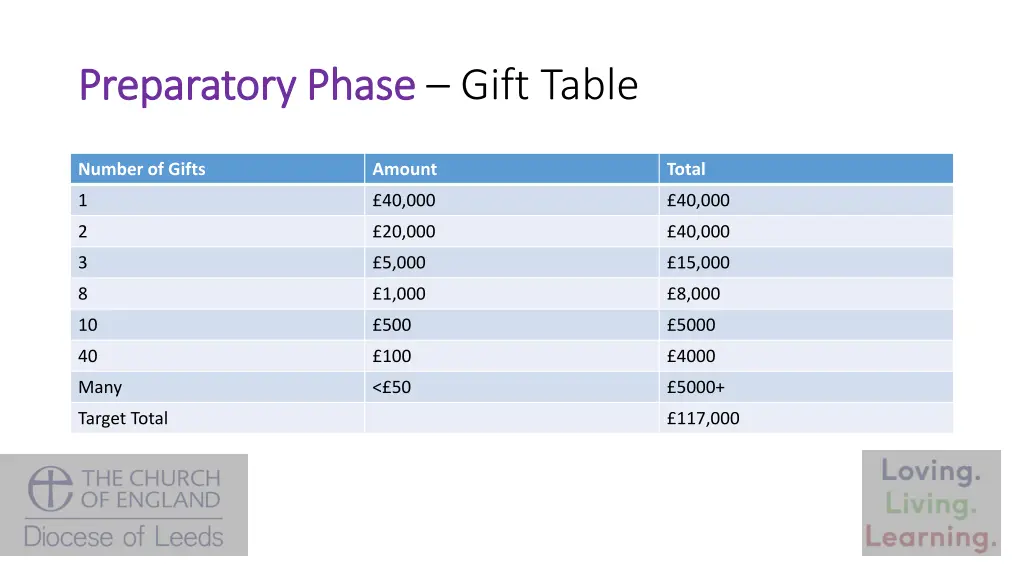preparatory phase preparatory phase gift table