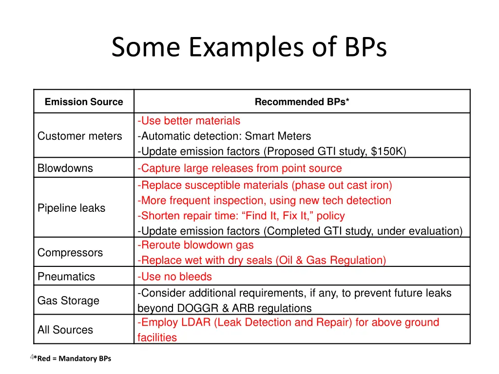 some examples of bps
