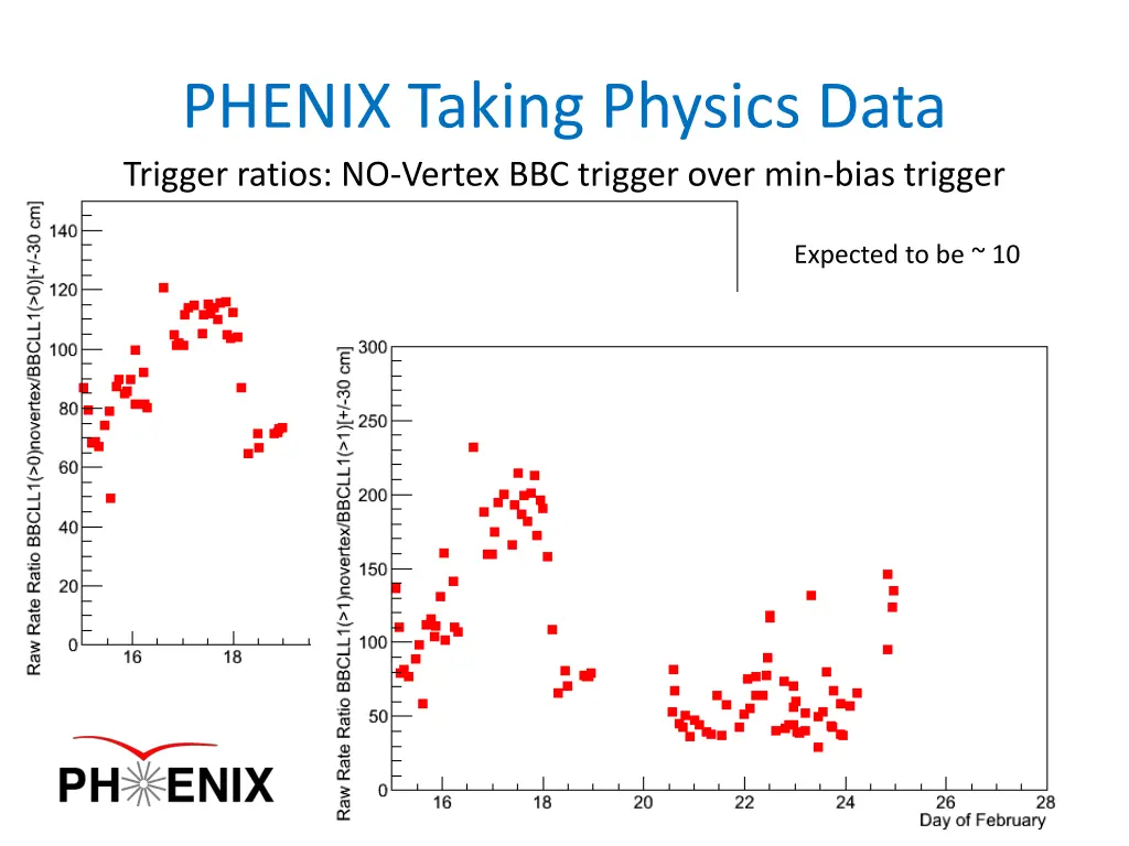 phenix taking physics data trigger ratios