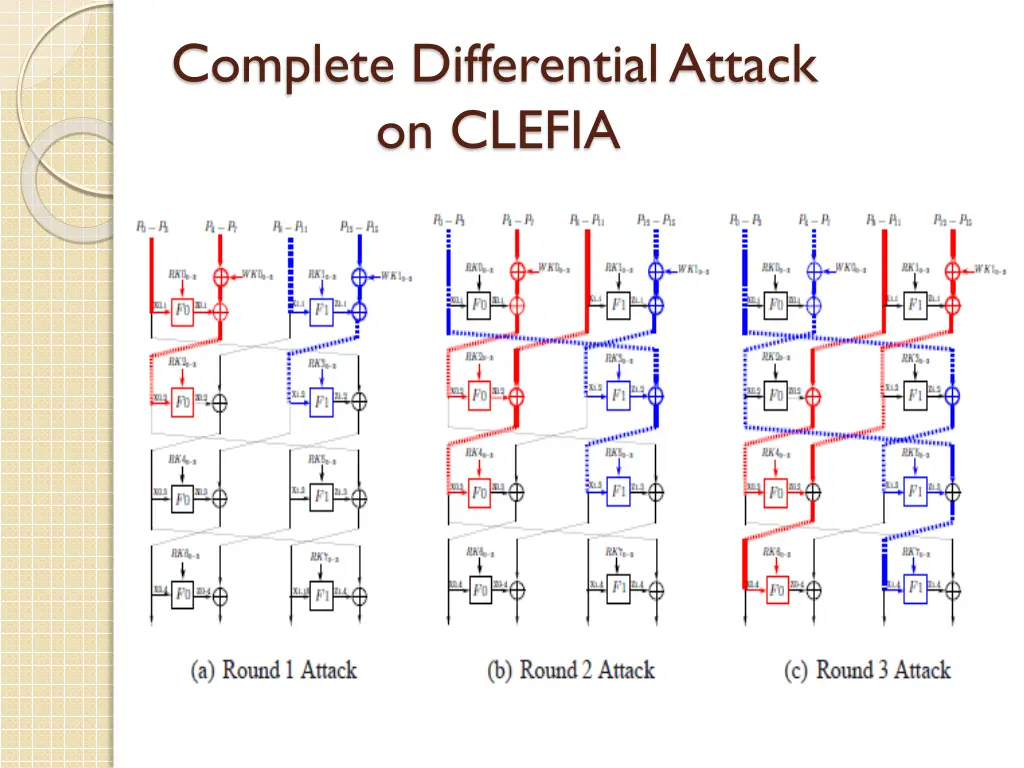 complete differential attack on clefia