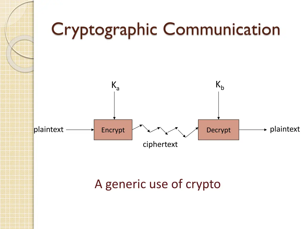 cryptographic communication
