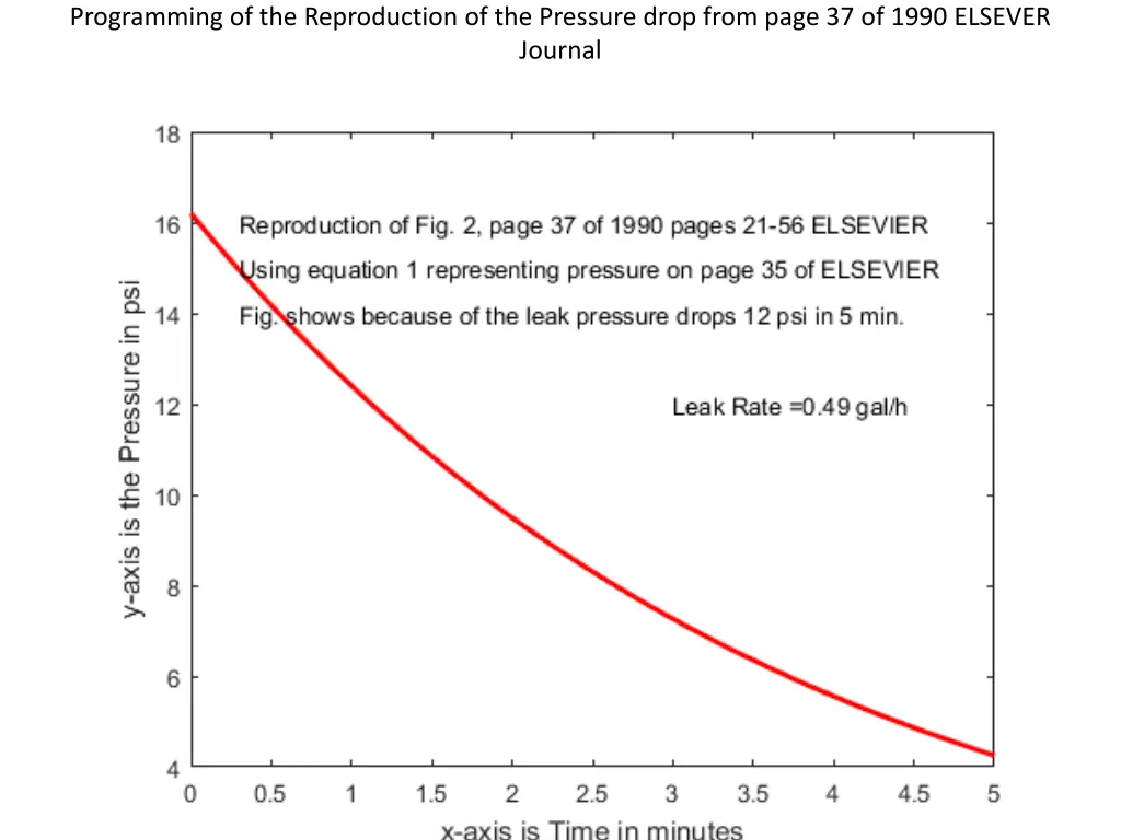 programming of the reproduction of the pressure
