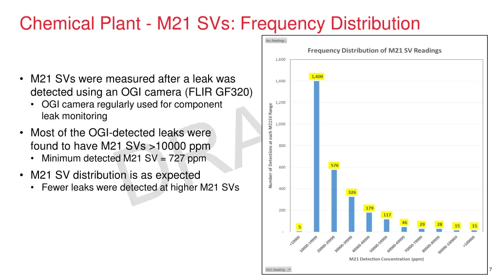 chemical plant m21 svs frequency distribution