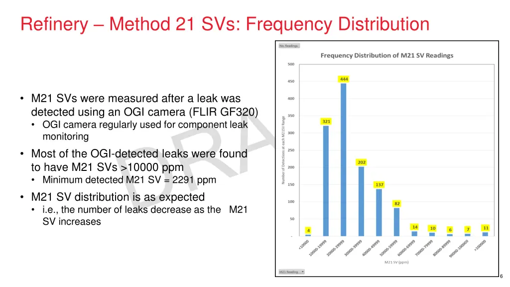 refinery method 21 svs frequency distribution