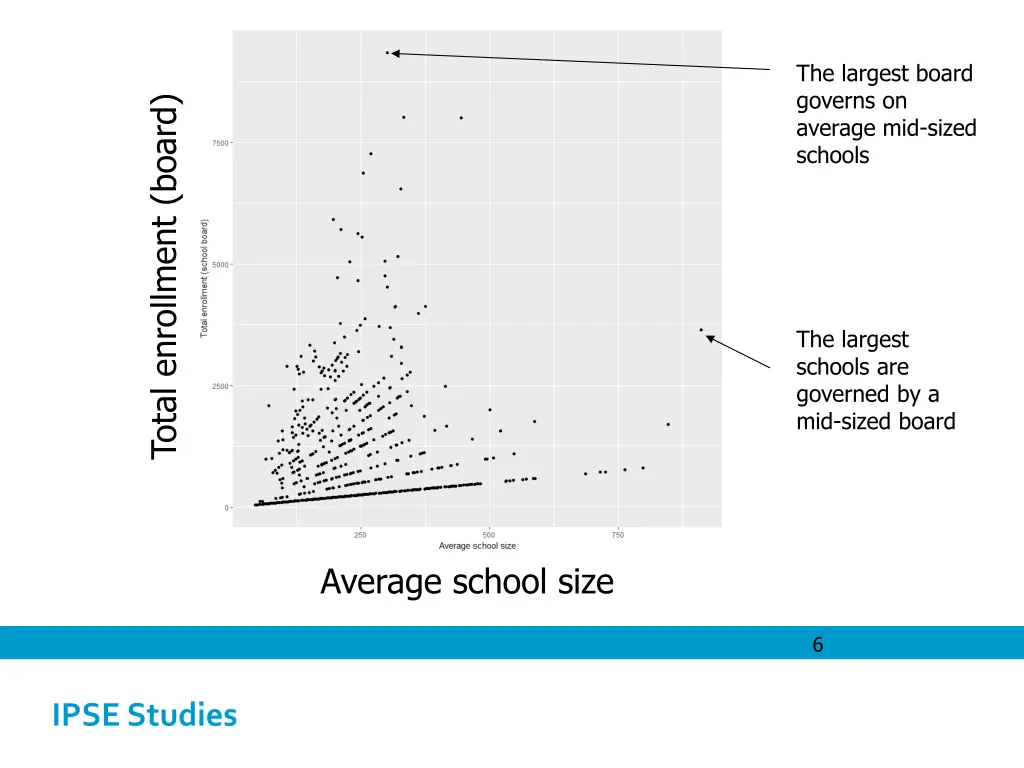 the largest board governs on average mid sized
