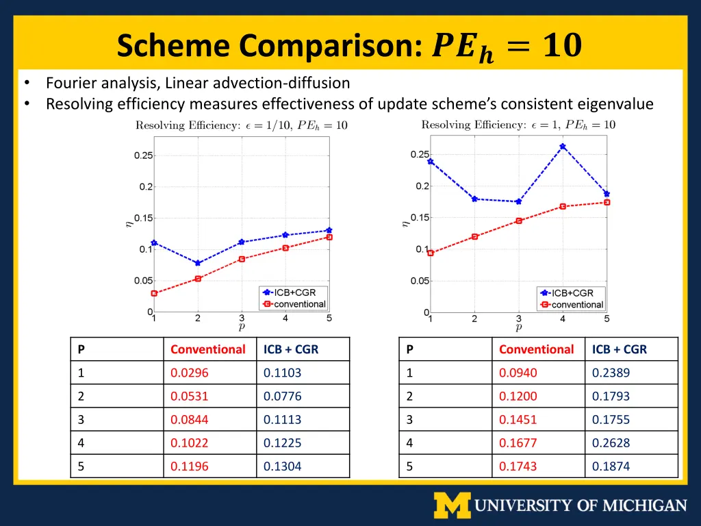 scheme comparison fourier analysis linear