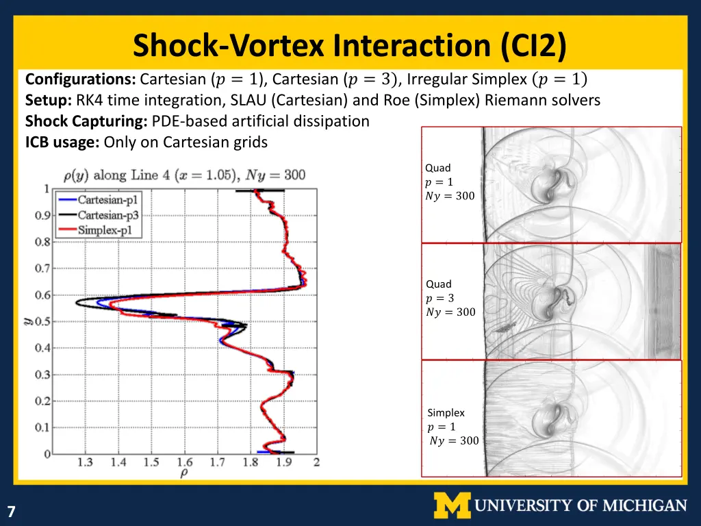 shock vortex interaction ci2 configurations