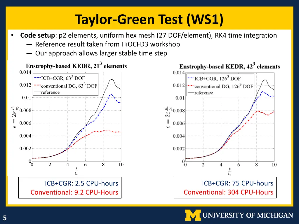 taylor green test ws1