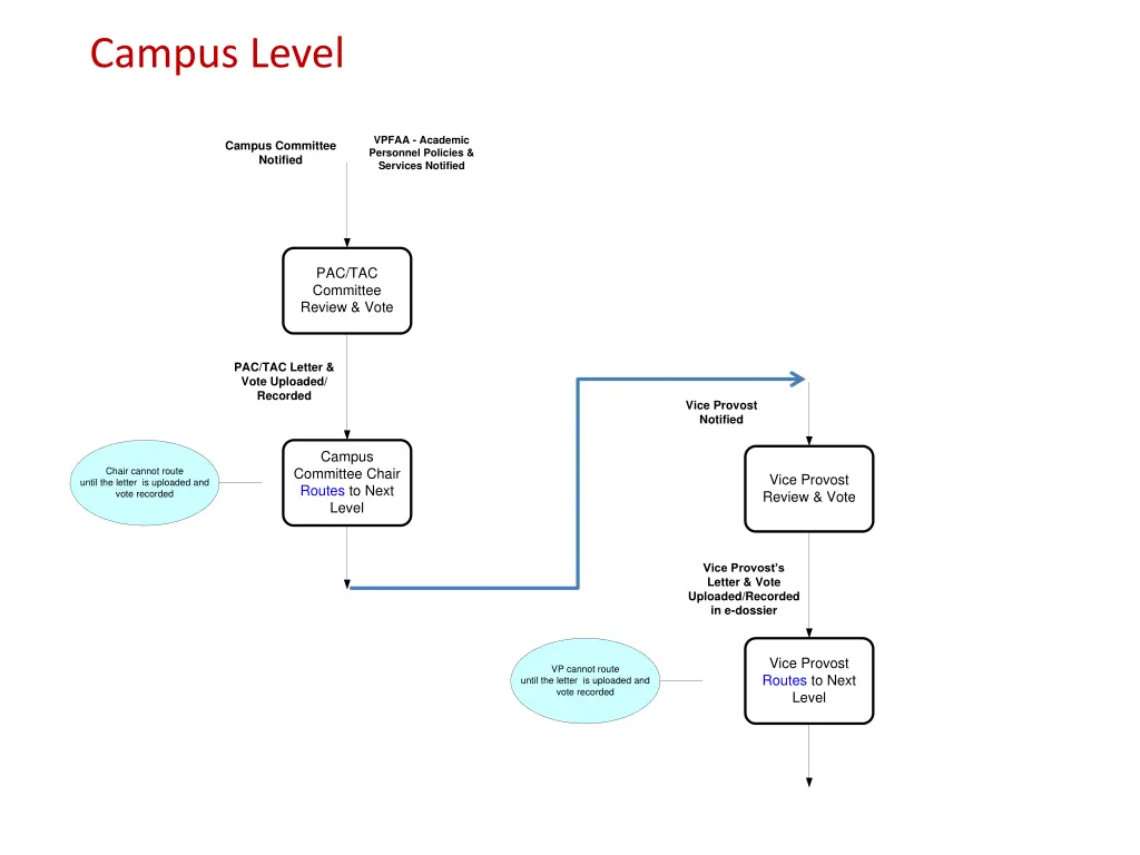 campus level
