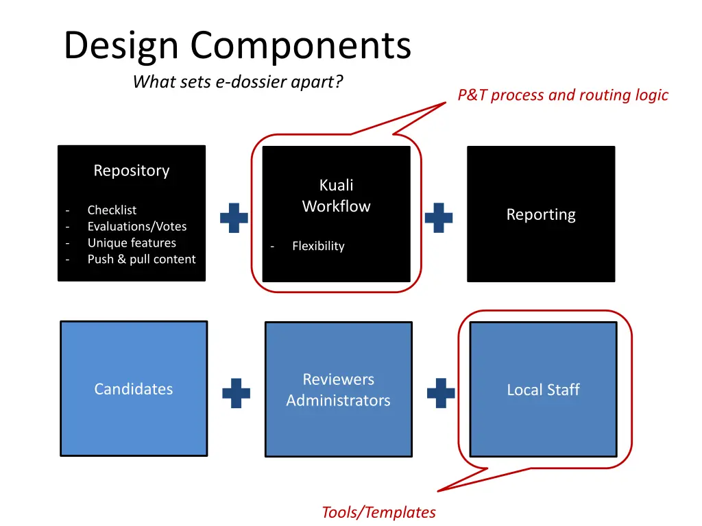 design components what sets e dossier apart