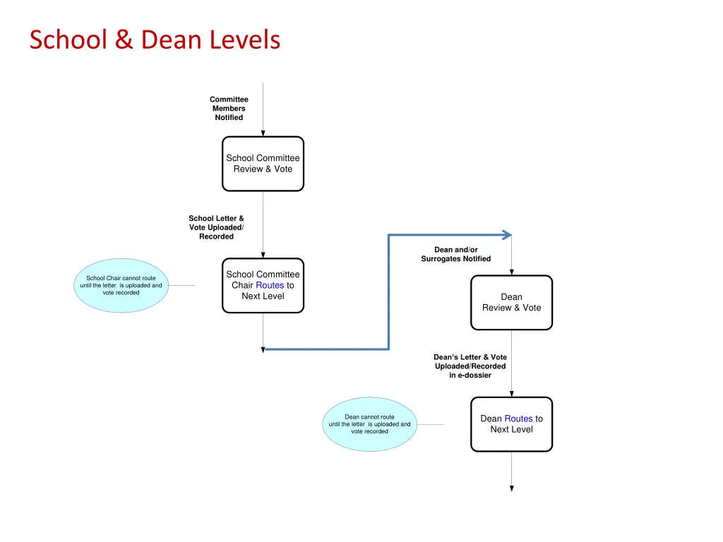school dean levels