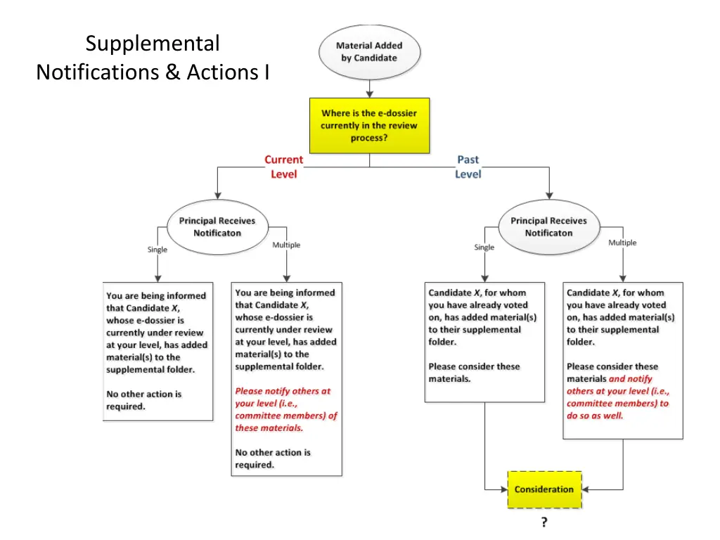 supplemental notifications actions i