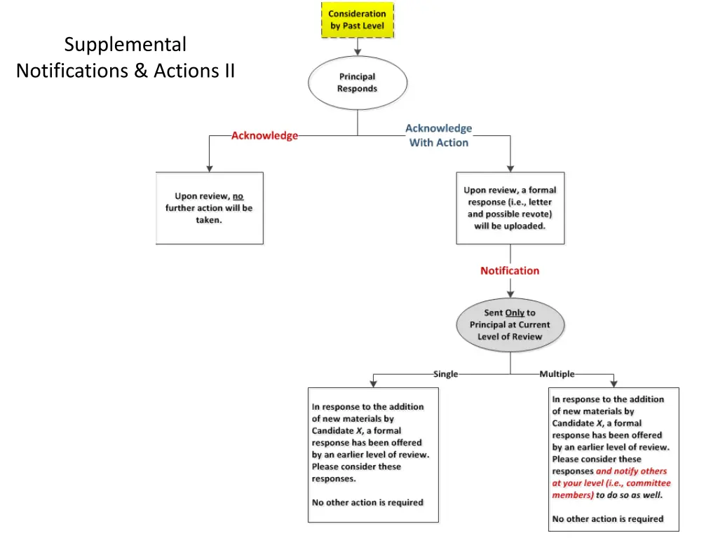 supplemental notifications actions ii