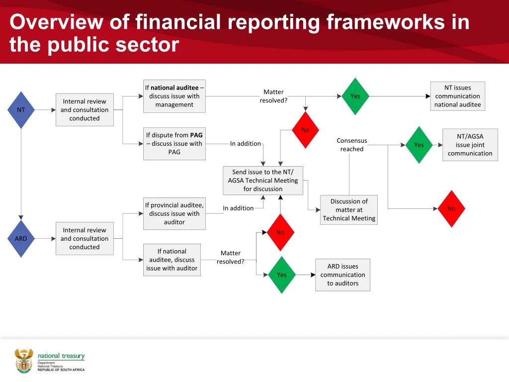overview of financial reporting frameworks