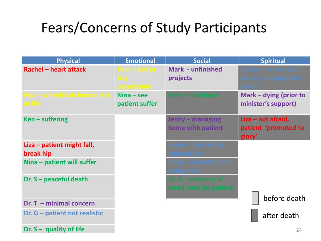 fears concerns of study participants