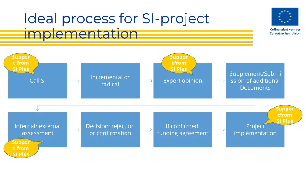 ideal process for si project implementation