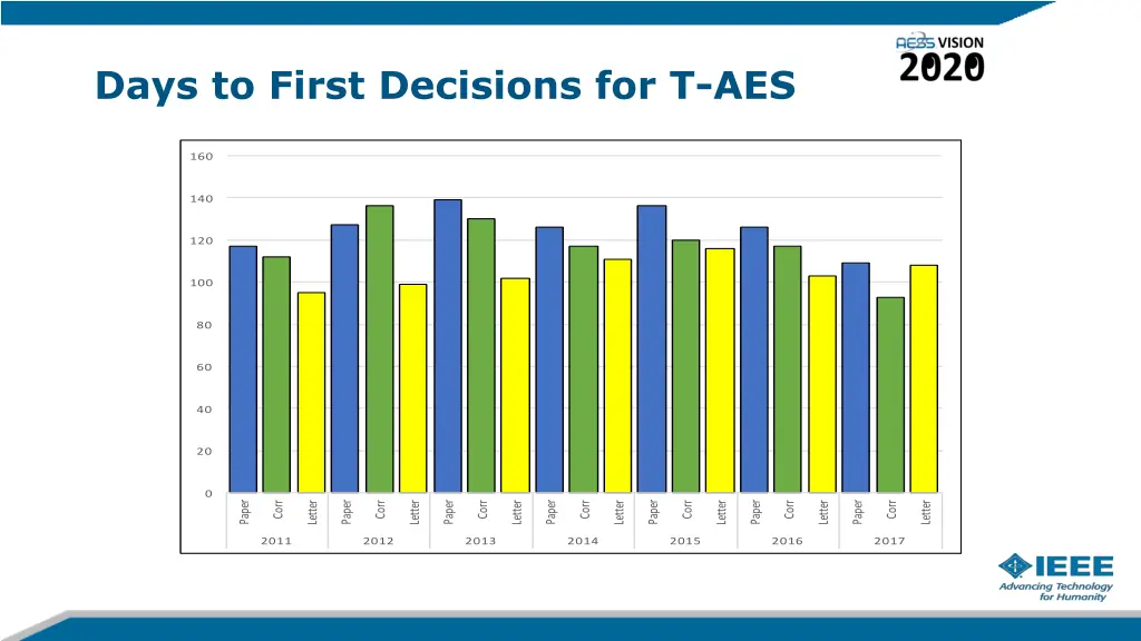 days to first decisions for t aes