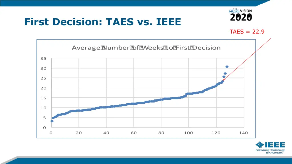 first decision taes vs ieee 1