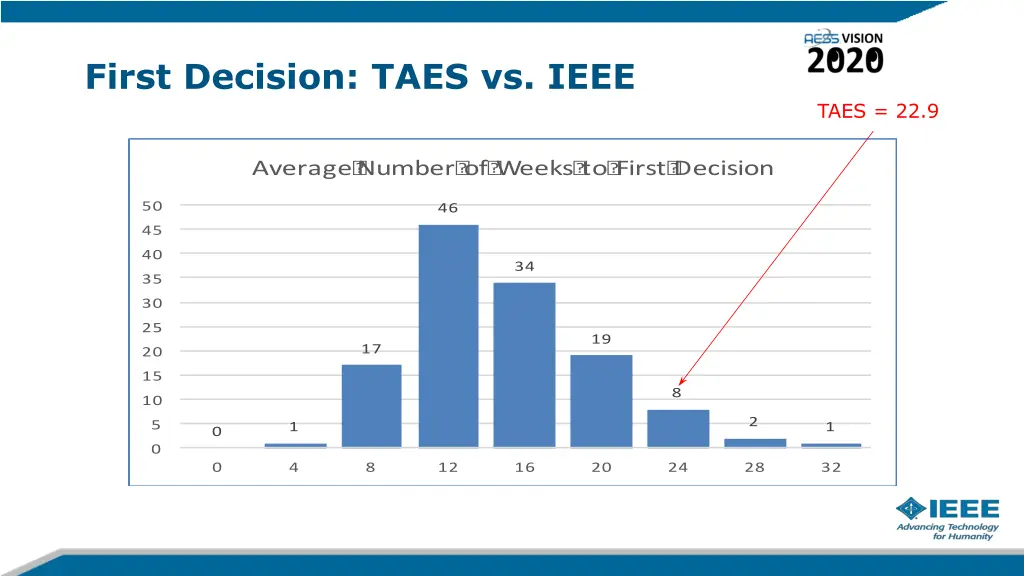first decision taes vs ieee