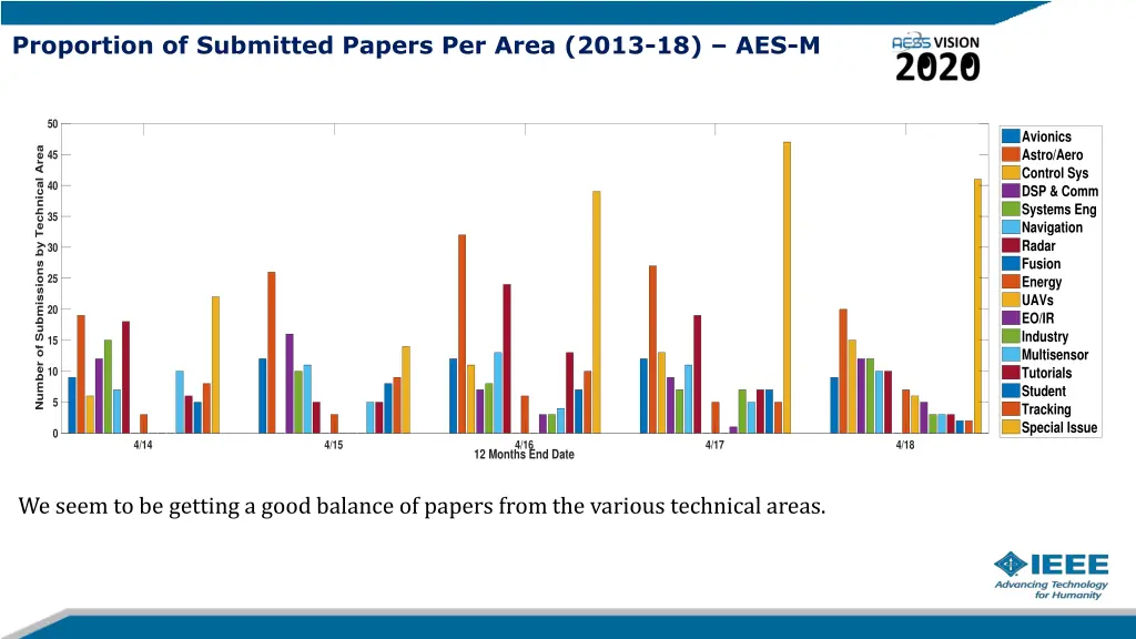 proportion of submitted papers per area 2013