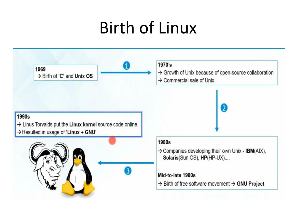 birth of linux