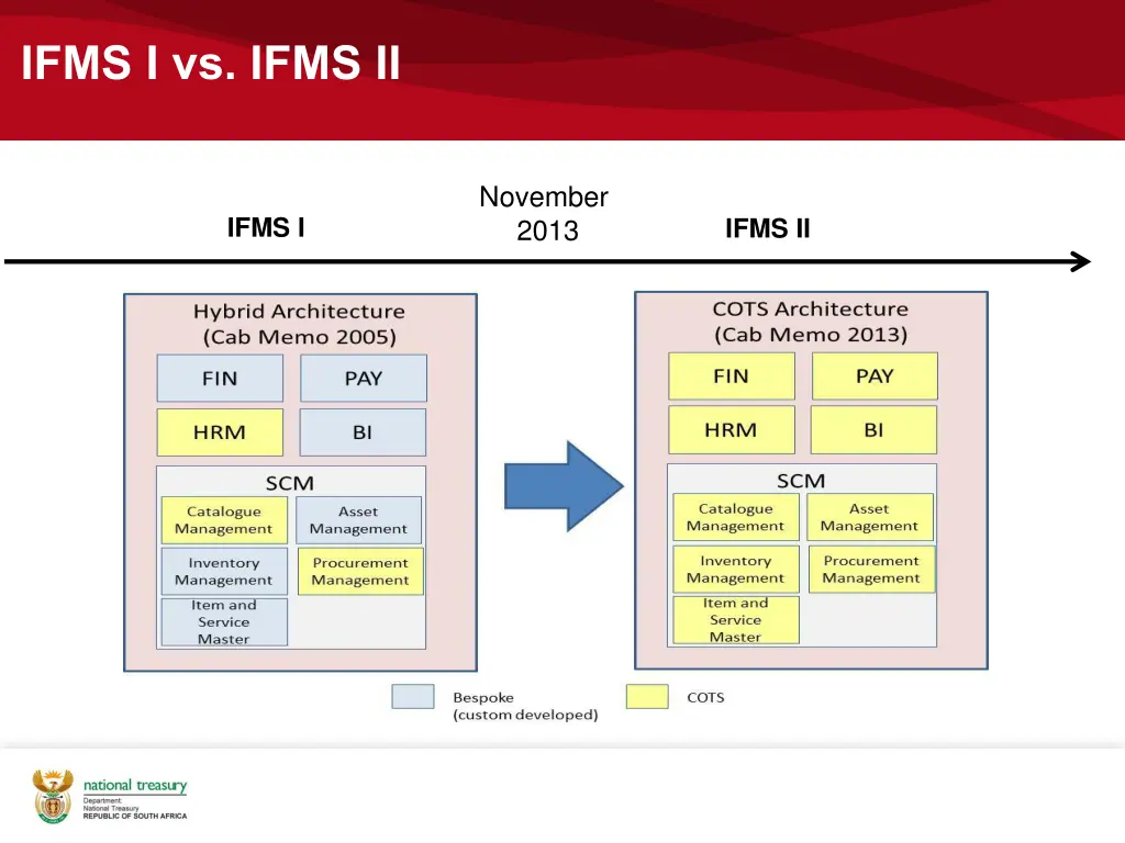 ifms i vs ifms ii