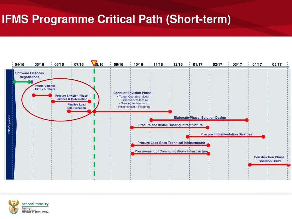 ifms programme critical path short term